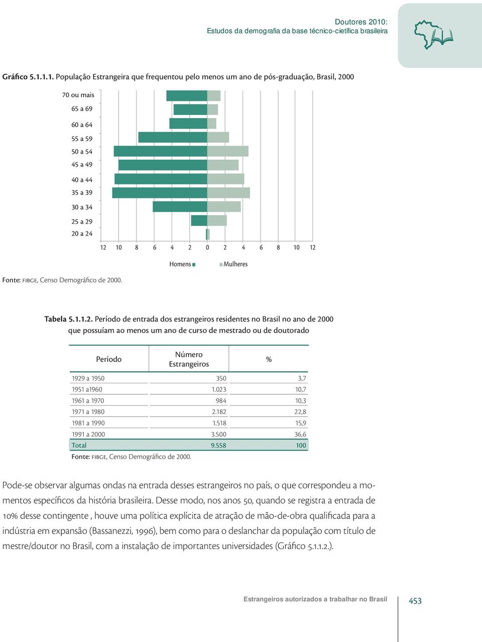 1.1. População Estrangeira que frequentou pelo menos um ano de pós-graduação, Brasil, 2000 70 ou mais 65 a 69 60 a 64 55 a 59 50 a 54 45 a 49 40 a 44 35 a 39 30 a 34 25 a 29 20 a 24 12 10 8 6 4 2 0 2