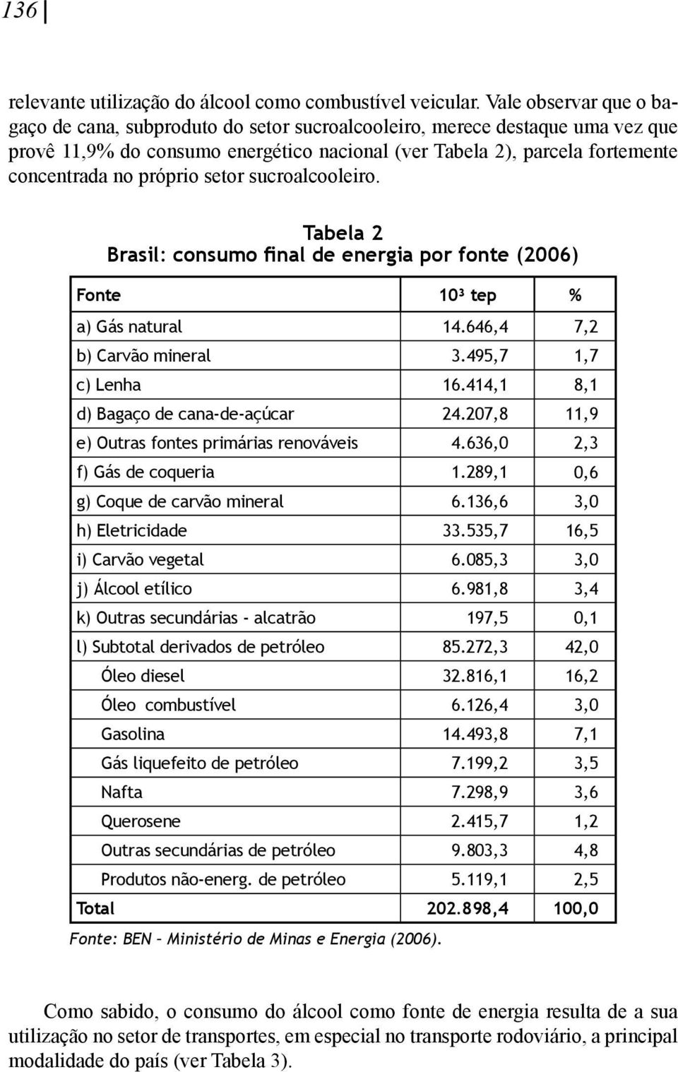 próprio setor sucroalcooleiro. Tabela 2 Brasil: consumo final de energia por fonte (2006) Fonte 10³ tep % a) Gás natural 14.646,4 7,2 b) Carvão mineral 3.495,7 1,7 c) Lenha 16.