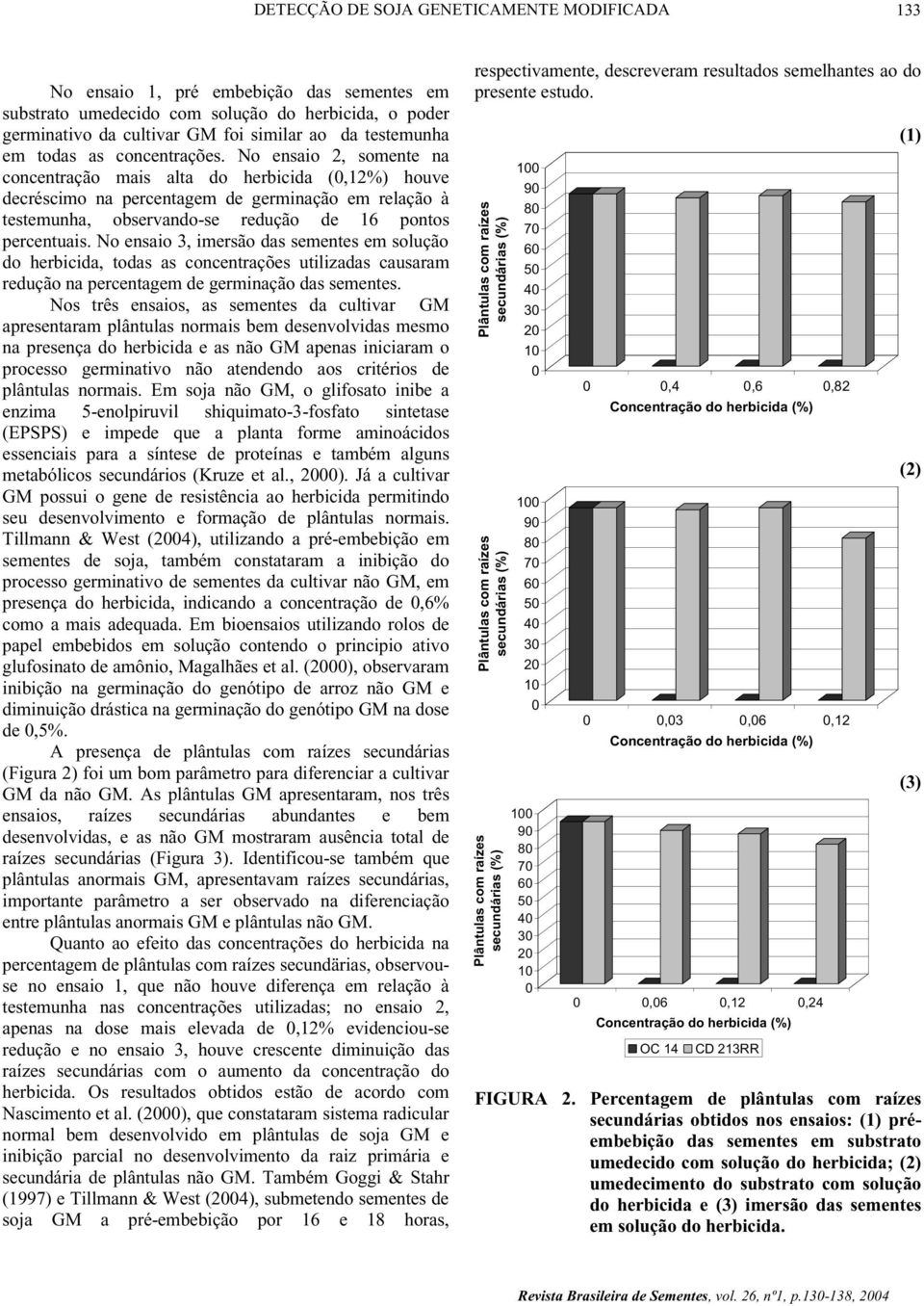 No ensaio, somente na concentração mais alta do herbicida (,%) houve decréscimo na percentagem de germinação em relação à testemunha, observando-se redução de pontos percentuais.