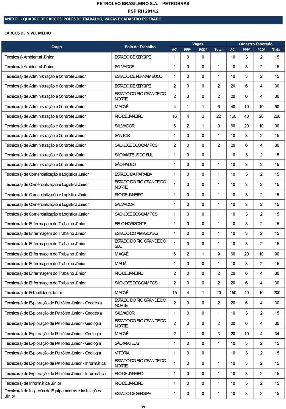 3 2 15 Técnico(a) de Administração e Controle Júnior ESTADO DE SERGIPE 2 0 0 2 20 6 4 30 Técnico(a) de Administração e Controle Júnior 2 0 0 2 20 6 4 30 Técnico(a) de Administração e Controle Júnior