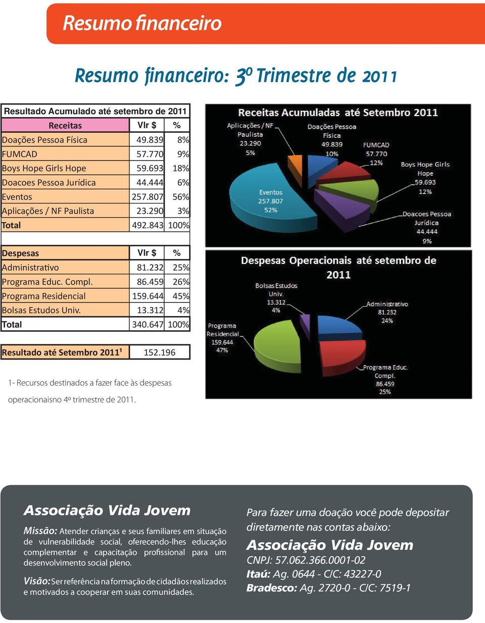 459 26% Programa Residencial 159.644 45% Bolsas Estudos Univ. 13.312 4% Total 340.647 100% Resultado até Setembro 2011¹ 152.