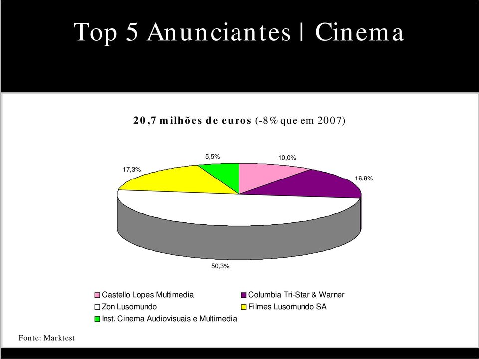 Luís em Serpa 2007) Projectos 17,3% 5,5% 10,0% 16,9% 50,3% Castello Lopes Multimedia Zon Lusomundo