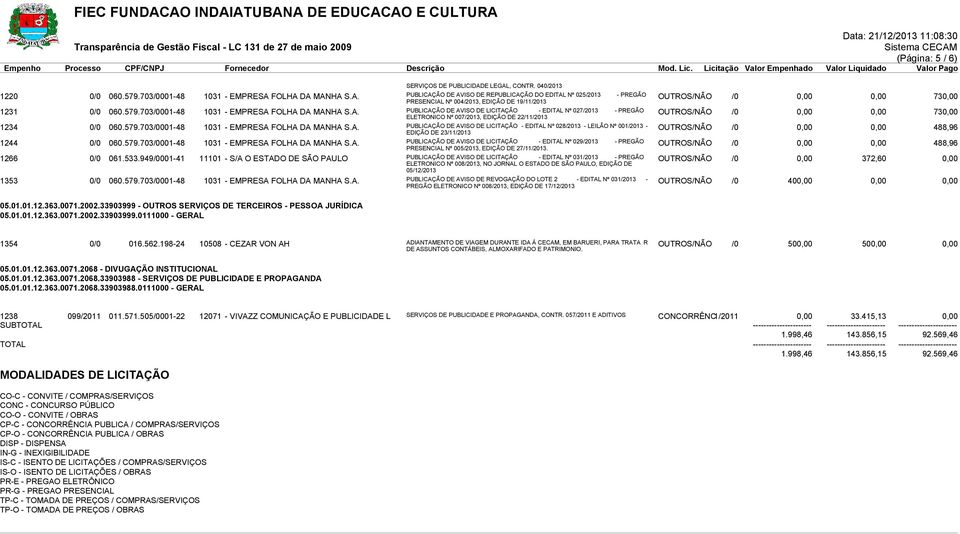 579.703/0001-48 1031 - EMPRESA FOLHA DA MANHA S.A. PUBLICAÇÃO DE AVISO DE LICITAÇÃO - EDITAL Nº 028/2013 - LEILÃO Nº 001/2013 - EDIÇÃO DE 23/11/2013 OUTROS/NÃO /0 0,00 0,00 488,96 1244 0/0 060.579.703/0001-48 1031 - EMPRESA FOLHA DA MANHA S.A. PUBLICAÇÃO DE AVISO DE LICITAÇÃO - EDITAL Nº 029/2013 - PREGÃO PRESENCIAL Nº 005/2013, EDIÇÃO DE 27/11/2013.