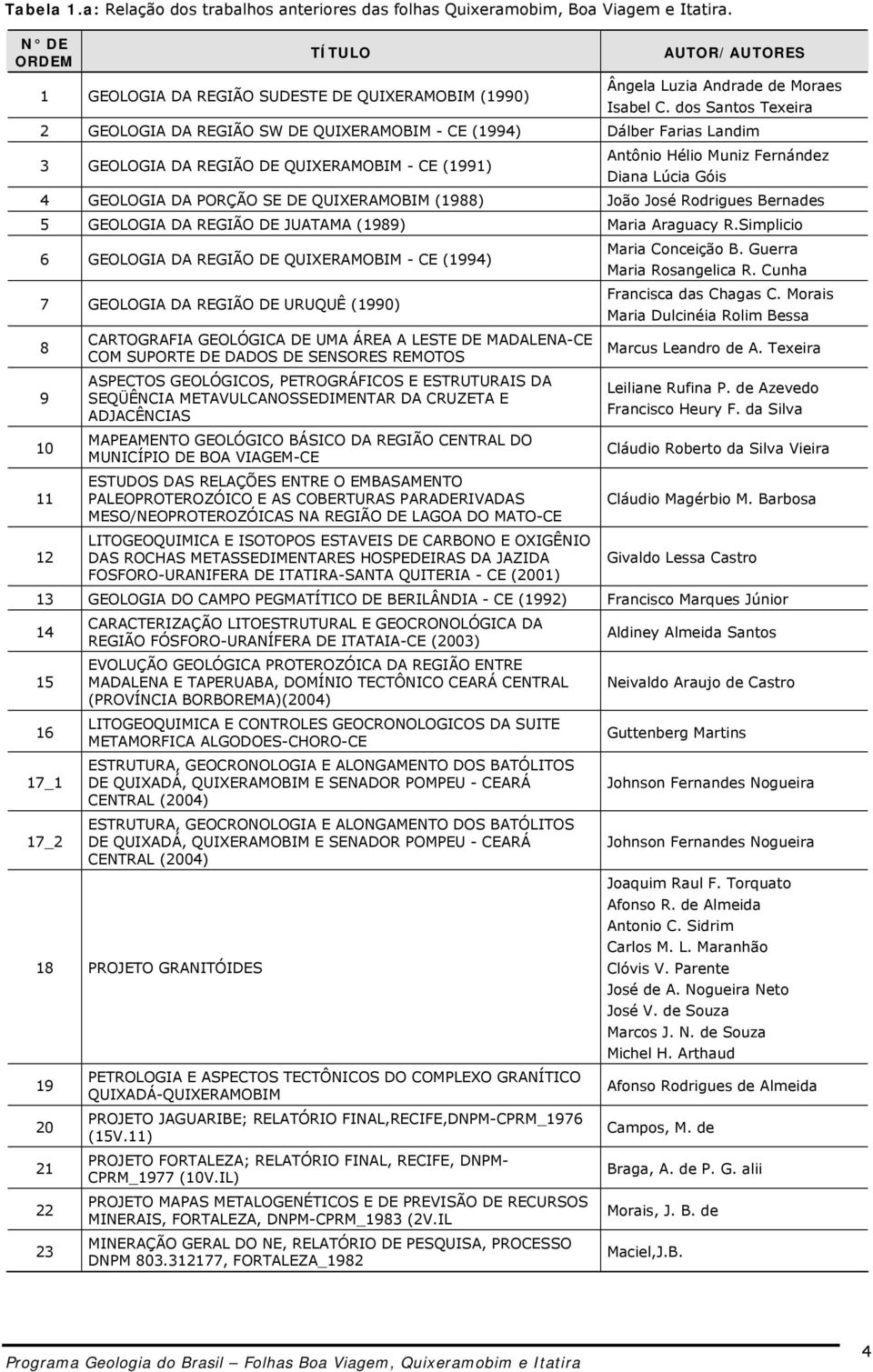 dos Santos Texeira 2 GEOLOGIA DA REGIÃO SW DE QUIXERAMOBIM - CE (1994) Dálber Farias Landim 3 GEOLOGIA DA REGIÃO DE QUIXERAMOBIM - CE (1991) Antônio Hélio Muniz Fernández Diana Lúcia Góis 4 GEOLOGIA