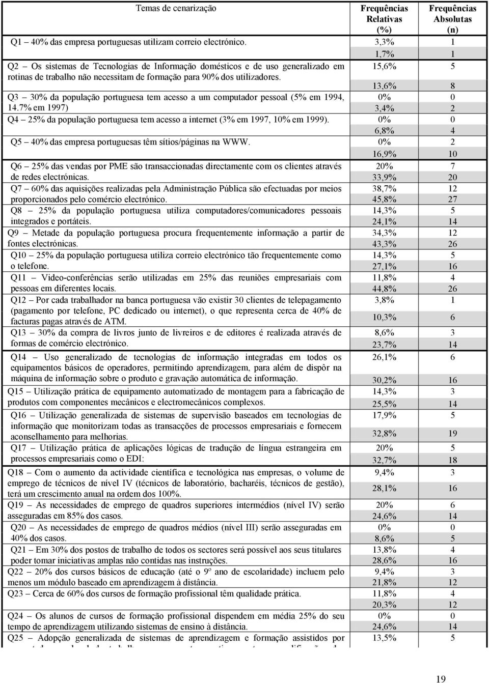 Frequências Relativas (%) Frequências Absolutas (n),%,%,%,% Q % da população portuguesa tem acesso a um computador pessoal (% em, %.