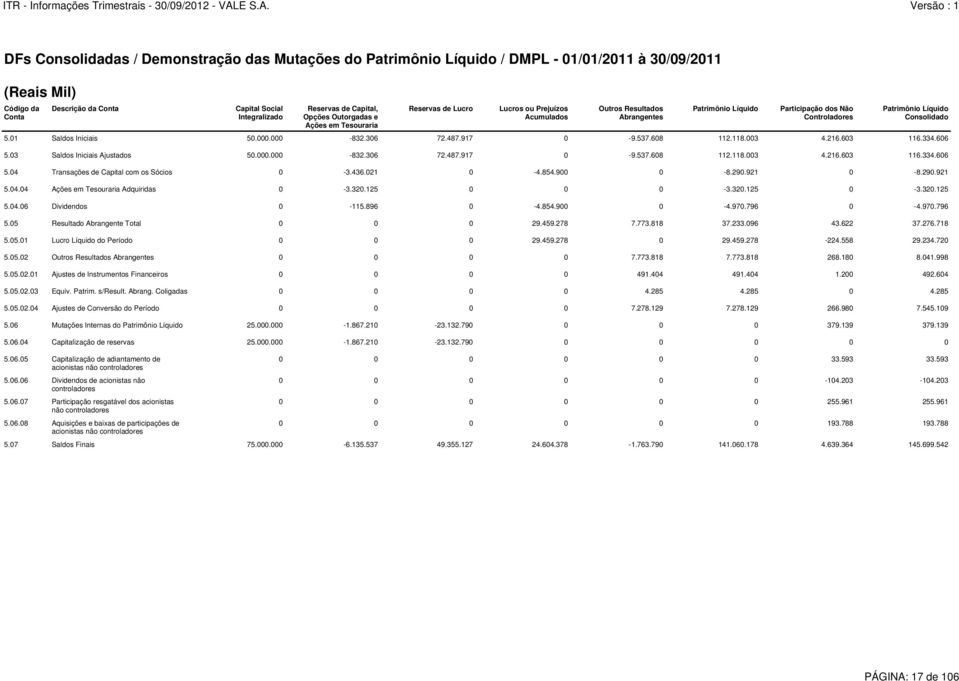 278.129 7.278.129 266.980 7.545.109 5.06 Mutações Internas do Patrimônio Líquido 25.000.000-1.867.210-23.132.790 0 0 0 379.139 379.139 5.06.04 Capitalização de reservas 25.000.000-1.867.210-23.132.790 0 0 0 0 0 5.