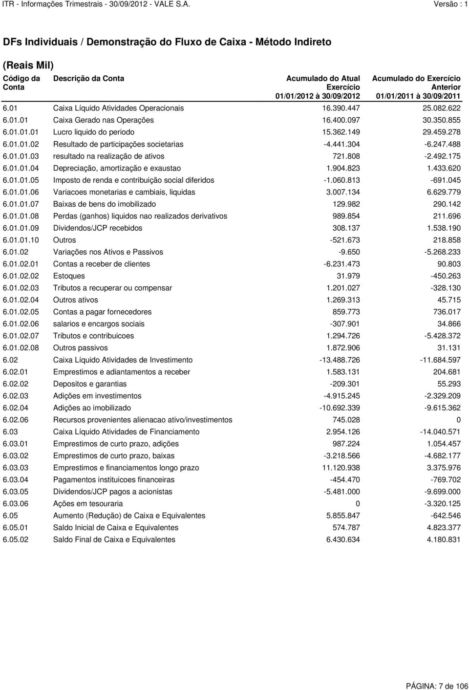 278 6.01.01.02 Resultado de participações societarias -4.441.304-6.247.488 6.01.01.03 resultado na realização de ativos 721.808-2.492.175 6.01.01.04 Depreciação, amortização e exaustao 1.904.823 1.