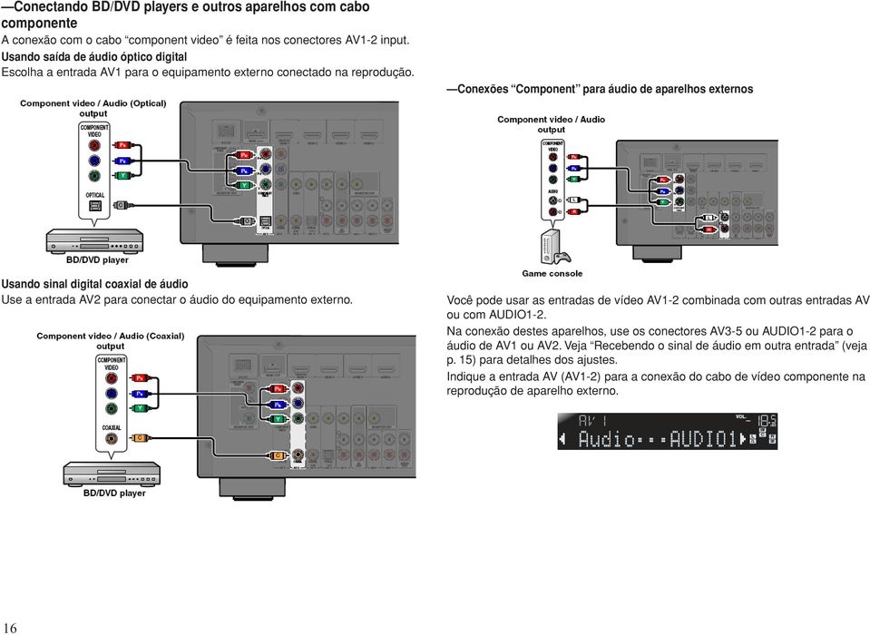 Conexões Component para áudio de aparelhos externos Usando sinal digital coaxial de áudio Use a entrada AV2 para conectar o áudio do equipamento externo.