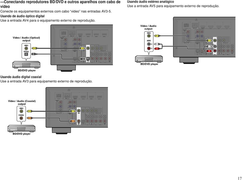 Usando de áudio óptico digital Use a entrada AV4 para o equipamento externo de reprodução.