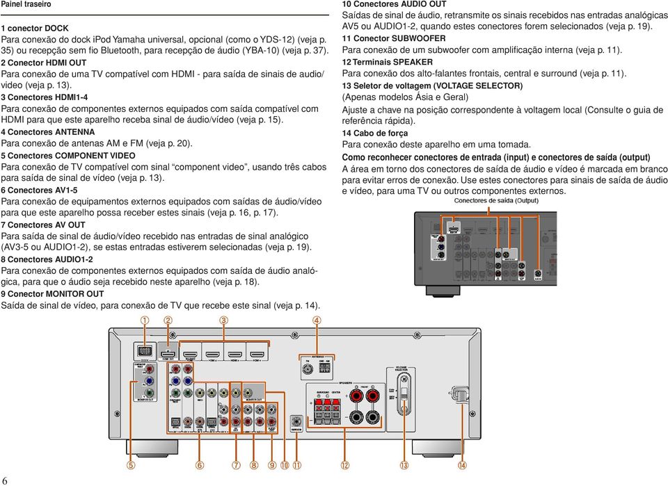 3 Conectores HDMI1-4 Para conexão de componentes externos equipados com saída compatível com HDMI para que este aparelho receba sinal de áudio/vídeo (veja p. 15).