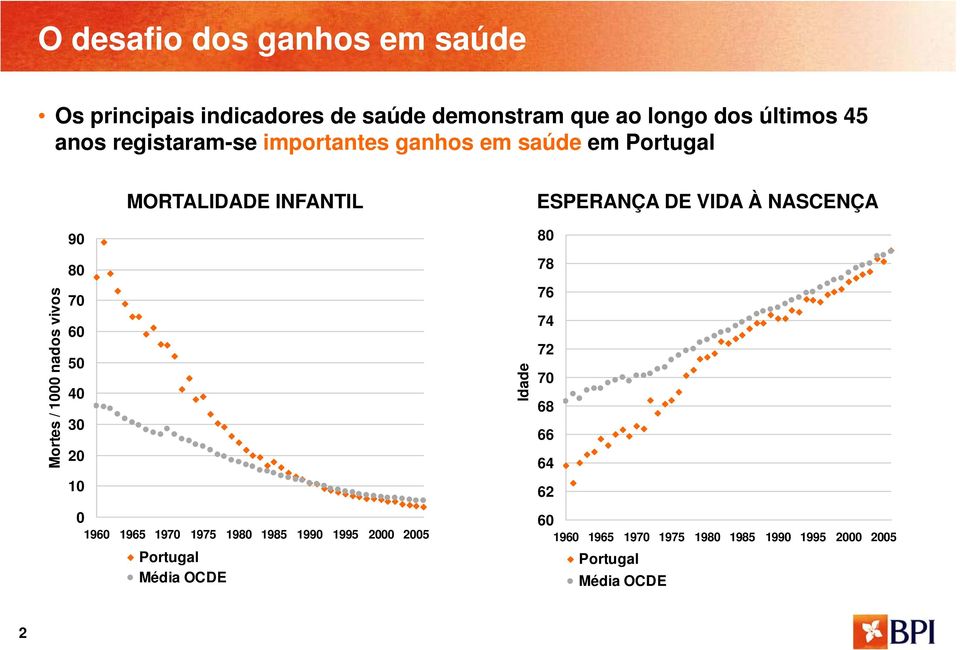 nados vivos Mortes / 90 80 80 70 60 50 40 30 20 10 0 1960 1965 1970 1975 1980 1985 1990 1995 2000 2005 Portugal