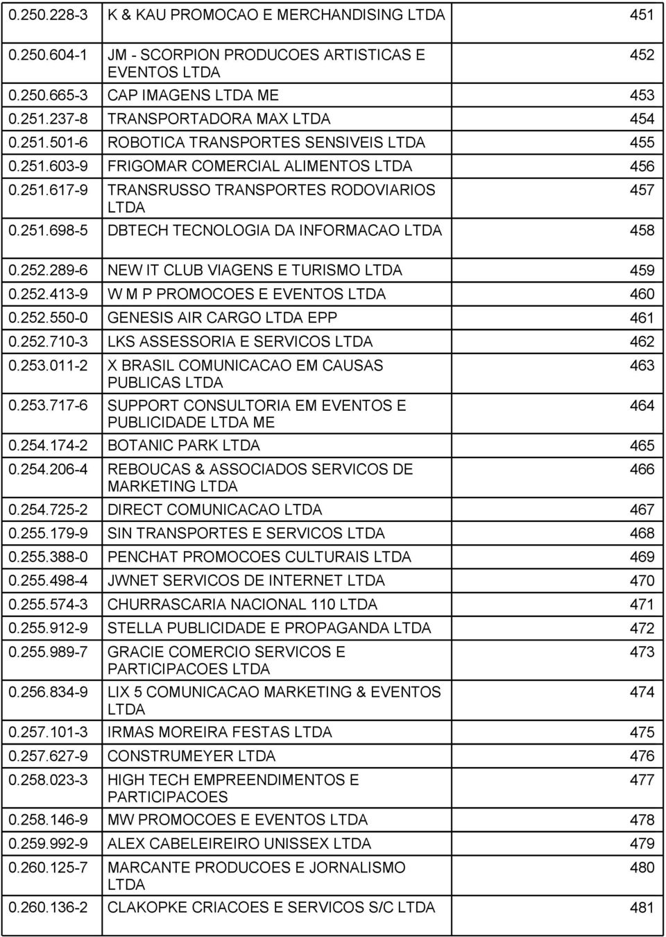 252.550-0 GENESIS AIR CARGO EPP 461 0.252.710-3 LKS ASSESSORIA E SERVICOS 462 0.253.011-2 X BRASIL COMUNICACAO EM CAUSAS PUBLICAS 0.253.717-6 SUPPORT CONSULTORIA EM EVENTOS E PUBLICIDADE ME 0.254.