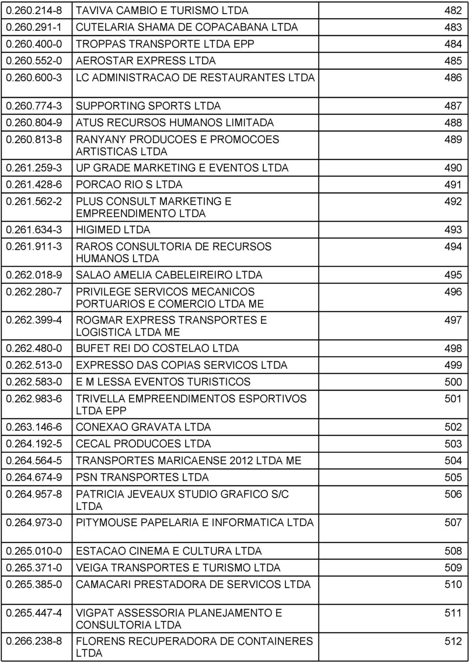 261.562-2 PLUS CONSULT MARKETING E EMPREENDIMENTO 0.261.634-3 HIGIMED 493 0.261.911-3 RAROS CONSULTORIA DE RECURSOS HUMANOS 0.262.018-9 SALAO AMELIA CABELEIREIRO 495 0.262.280-7 PRIVILEGE SERVICOS MECANICOS PORTUARIOS E COMERCIO ME 0.