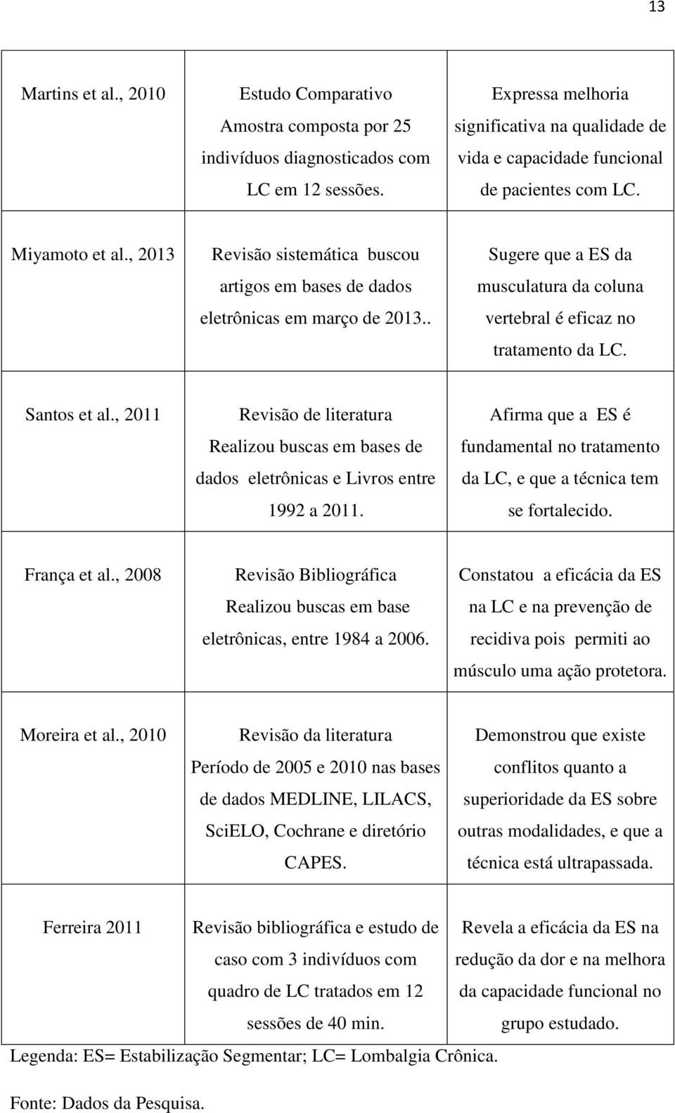 , 2013 Revisão sistemática buscou artigos em bases de dados eletrônicas em março de 2013.. Sugere que a ES da musculatura da coluna vertebral é eficaz no tratamento da LC. Santos et al.