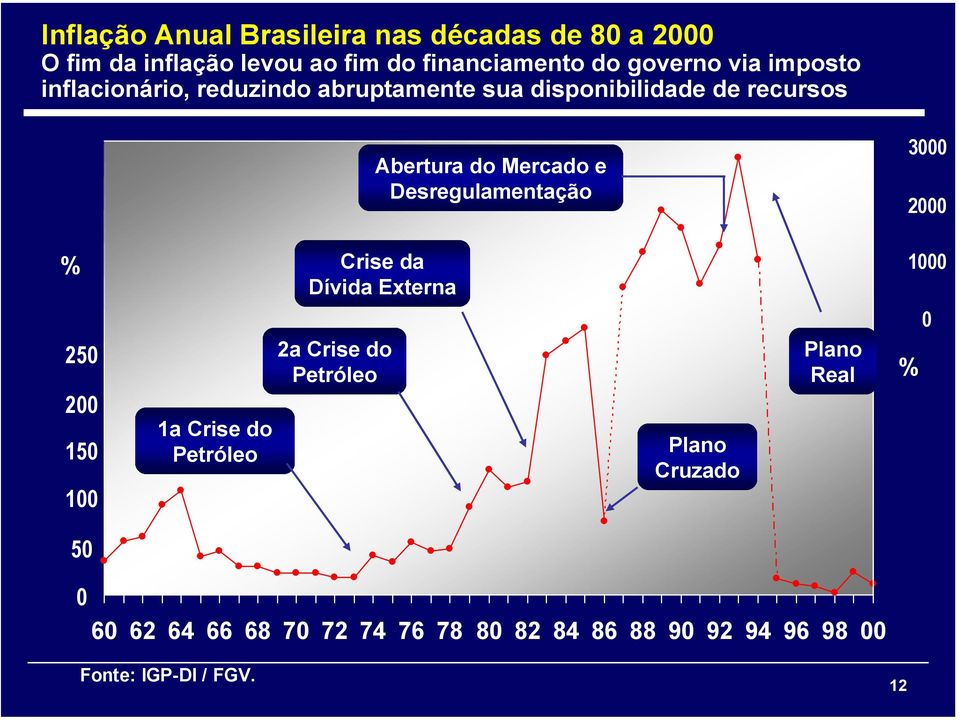 Desregulamentação 3000 2000 % 250 200 150 100 1a Crise do Petróleo Crise da Dívida Externa 2a Crise do Petróleo