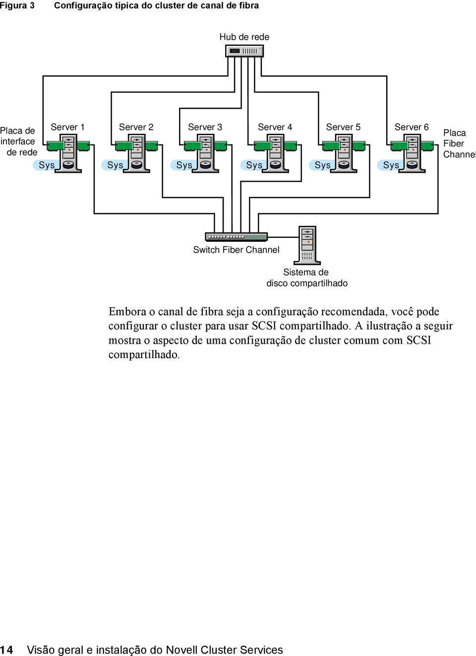 o canal de fibra seja a configuração recomendada, você pode configurar o cluster para usar SCSI compartilhado.