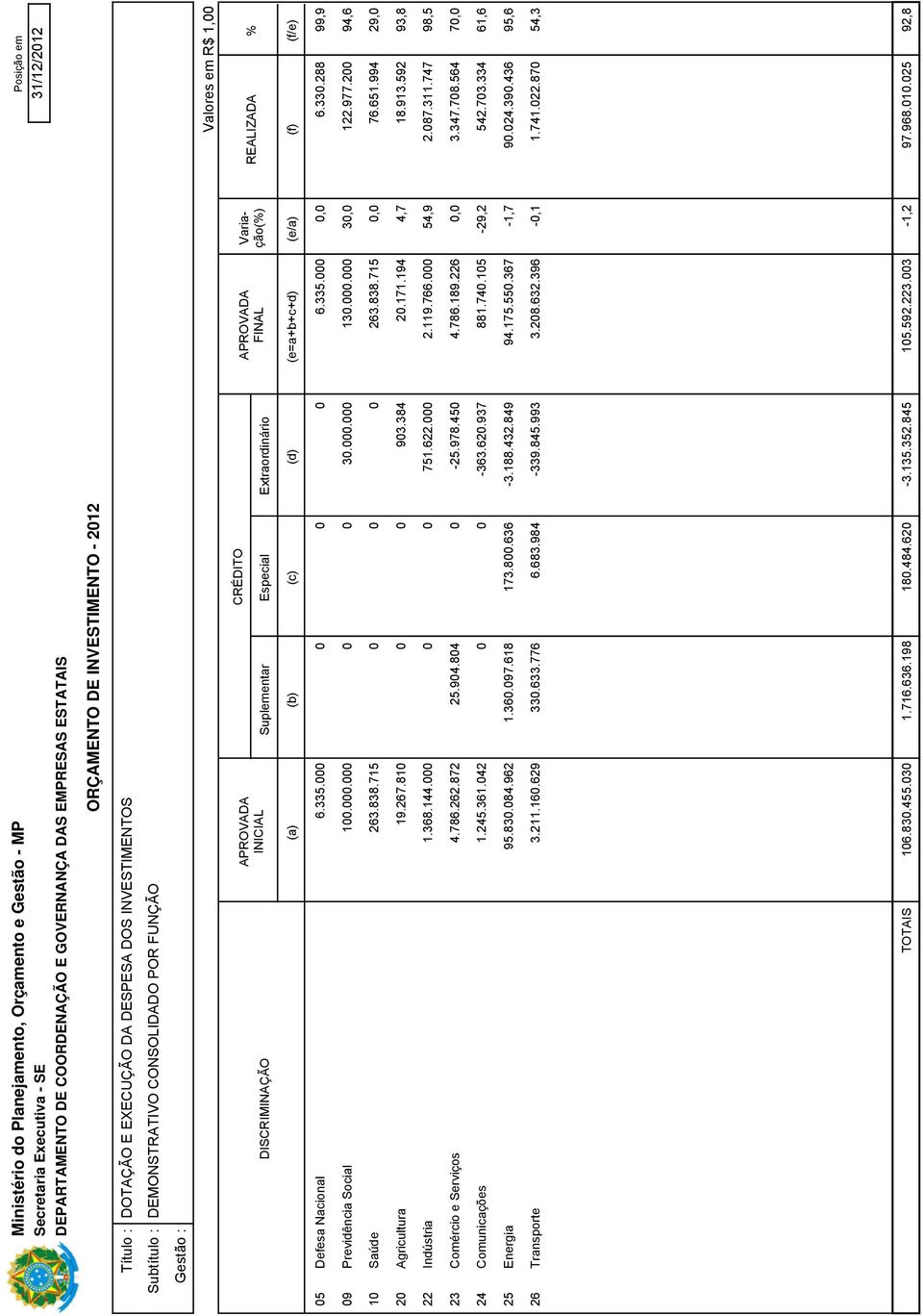 715 263.838.715, 76.651.994 29, Agricultura 19.267.81 93.384 2.171.194 4,7 18.913.592 93,8 Indústria 1.368.144. 751.622. 2.119.766. 54,9 2.87.311.747 98,5 Comércio e Serviços 4.786.262.872 25.94.84-25.