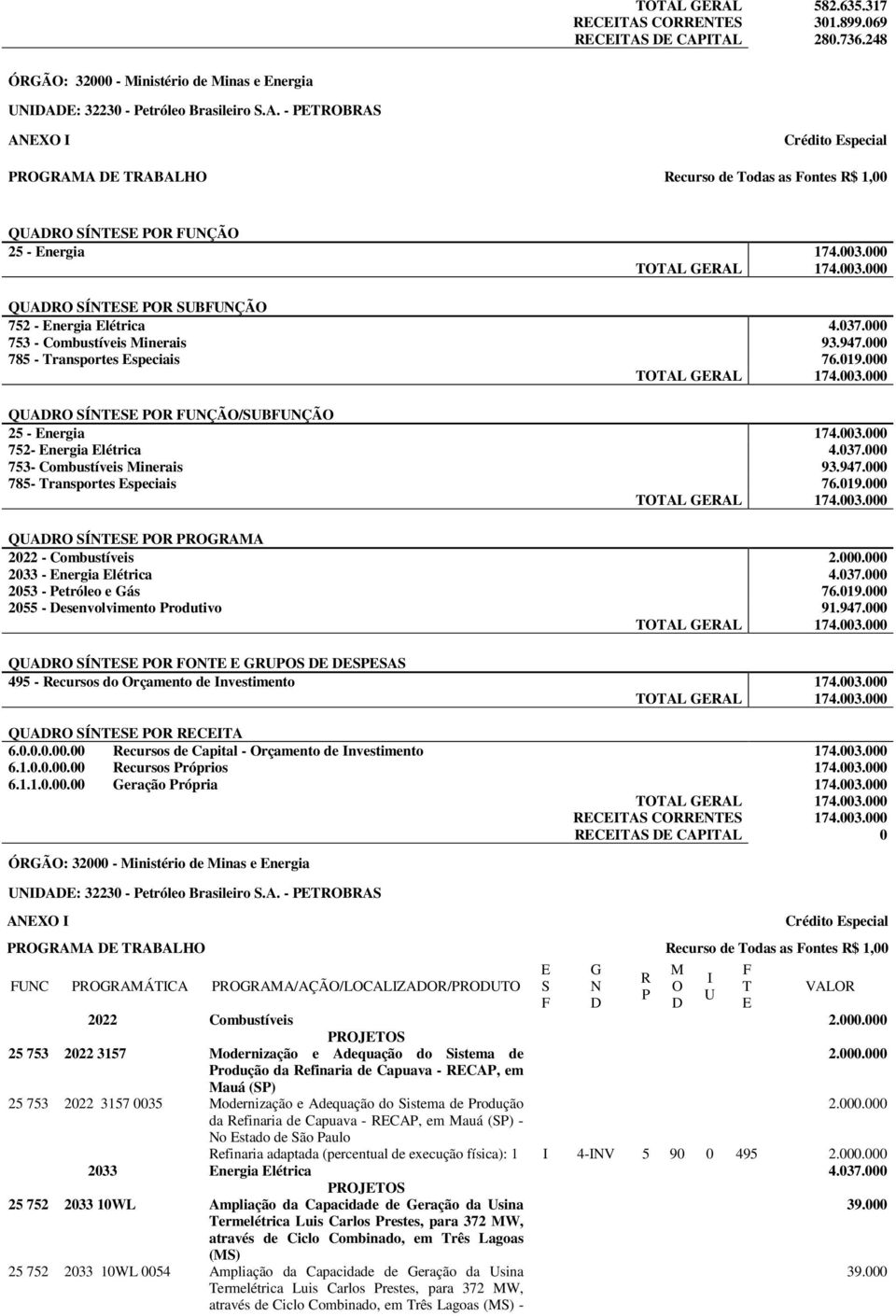 037.000 753- Combustíveis inerais 93.947.000 785- ransportes speciais 76.019.000 AL AL 174.003.000 QA Í AA 2022 - Combustíveis 2.000.000 2033 - nergia létrica 4.037.000 2053 - etróleo e ás 76.019.000 2055 - esenvolvimento rodutivo 91.