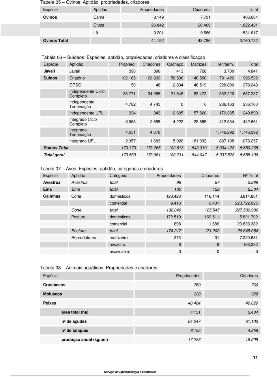 Total Javali Javali 396 396 413 728 3.700 4.841 Suínos Criatório 122.165 123.892 56.506 148.590 791.426 996.522 GRSC 50 48 2.834 46.519 228.890 278.