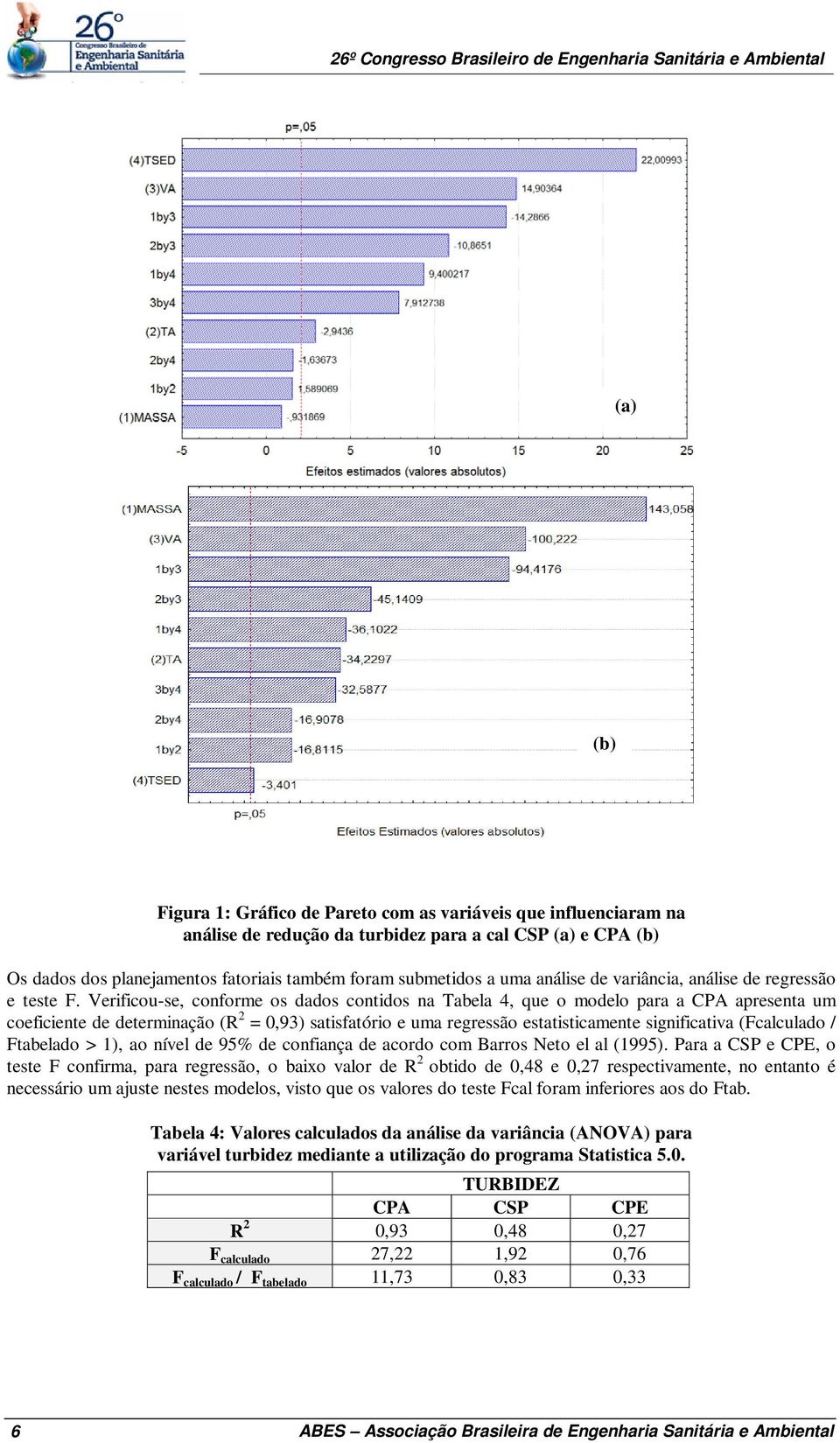 Verificou-se, conforme os dados contidos na Tabela 4, que o modelo para a CPA apresenta um coeficiente de determinação (R 2 = 0,93) satisfatório e uma regressão estatisticamente significativa