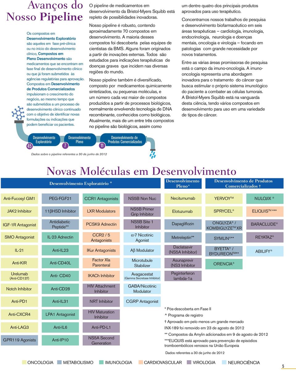 Compostos em Desenvolvimento de Produtos Comercializados impulsionam o crescimento do negócio, ao mesmo tempo que são submetidos a um processo de desenvolvimento clínico continuado com o objetivo de