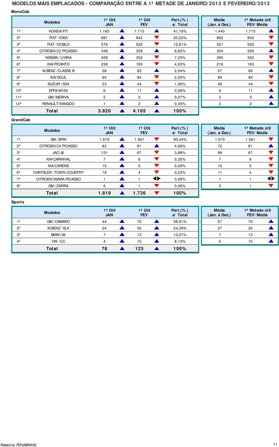 BENZ /CLASSE B 28 85 2,04% 8º KIA/SOUL 94 84 2,02% 9º SUZUKI /SX4 53 44 1,06% 10º EFFA/M100 6 11 0,26% 11º GM /MERIVA 2 3 0,07% 12º RENAULT/KANGOO 1 2 0,05% Total 3.820 4.165 100% 1.440 1.