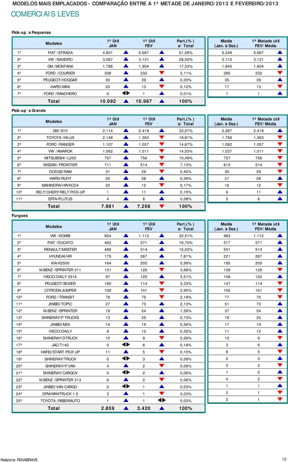 110 3.131 1.845 1.904 285 232 35 39 17 13 1 1 / Pick-up s Grande 1º GM /S10 2.114 2.419 33,57% 2º TOYOTA /HILUX 2.148 1.363 18,91% 3º FORD /RANGER 1.107 1.057 14,67% 4º VW /AMAROK 1.062 1.