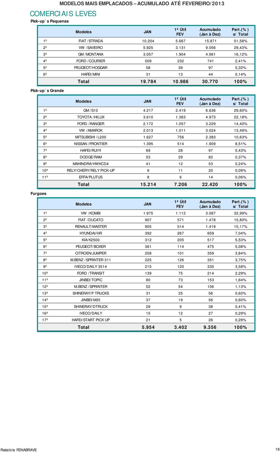 636 29,60% 2º TOYOTA /HILUX 3.610 1.363 4.973 22,18% 3º FORD /RANGER 2.172 1.057 3.229 14,40% 4º VW /AMAROK 2.013 1.011 3.024 13,49% 5º MITSUBISHI /L200 1.627 756 2.383 10,63% 6º NISSAN /FRONTIER 1.