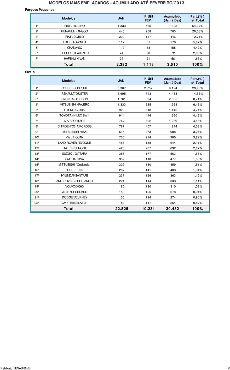 21 58 1,65% Total 2.392 1.118 3.510 100% 1º FORD /ECOSPORT 6.367 2.757 9.124 29,93% 2º RENAULT/DUSTER 3.695 743 4.438 14,56% 3º HYUNDAI/TUCSON 1.761 894 2.655 8,71% 4º MITSUBISHI /PAJERO 1.333 635 1.