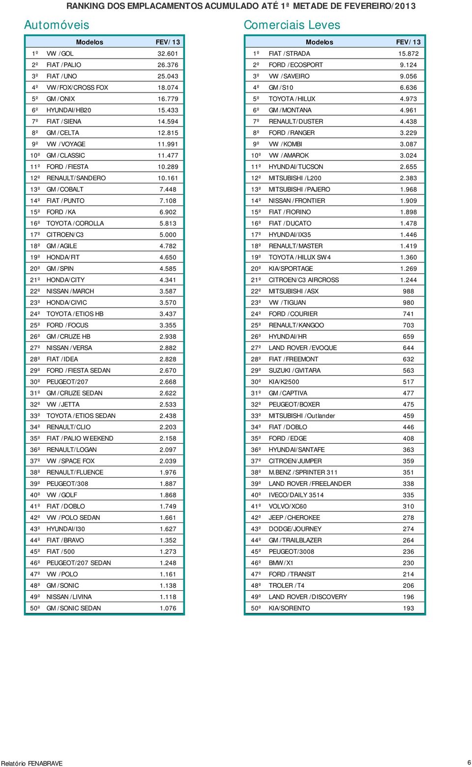 448 14º FIAT /PUNTO 7.108 15º FORD /KA 6.902 16º TOYOTA /COROLLA 5.813 17º CITROEN/C3 5.000 18º GM /AGILE 4.782 19º HONDA/FIT 4.650 20º GM /SPIN 4.585 21º HONDA/CITY 4.341 22º NISSAN /MARCH 3.