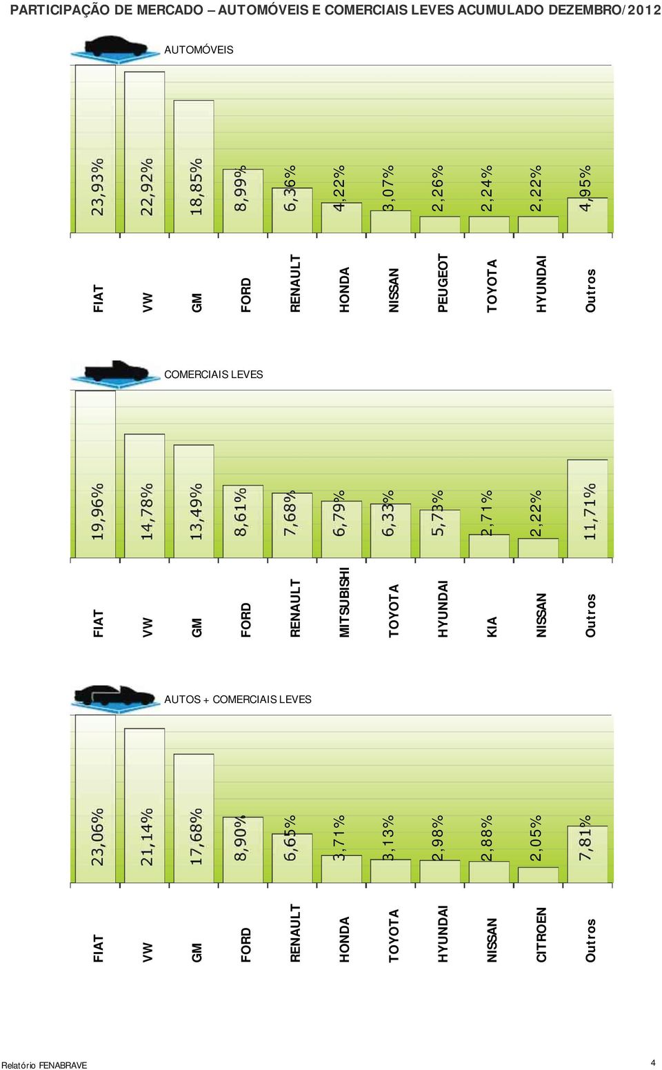 2,05% 7,81% FIAT GM FORD RENAULT MITSUBISHI TOYOTA HYUNDAI KIA NISSAN 7,68% 6,79% 6,33% 5,73% 2,71% 2,22% FIAT GM