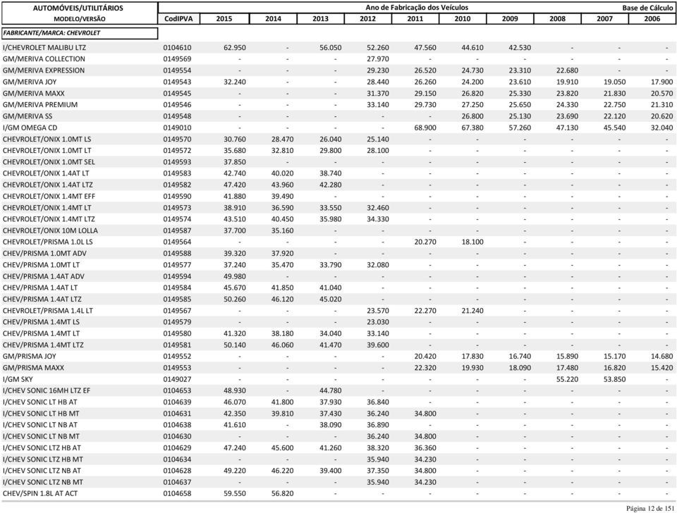 900 GM/MERIVA MAXX 0149545 - - - 31.370 29.150 26.820 25.330 23.820 21.830 20.570 GM/MERIVA PREMIUM 0149546 - - - 33.140 29.730 27.250 25.650 24.330 22.750 21.310 GM/MERIVA SS 0149548 - - - - - 26.