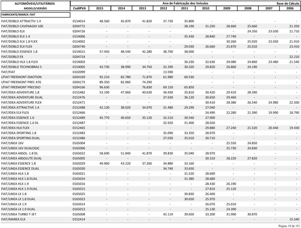 030 26.660 25.870 25.010-23.410 FIAT/DOBLO ESSENCE 1.8 0154015 57.450 48.540 42.280 38.700 38.000 - - - - - FIAT/DOBLO EX 0204724 - - - - - - - - - 22.210 FIAT/DOBLO HLX 1.8 FLEX 0154003 - - - - 36.