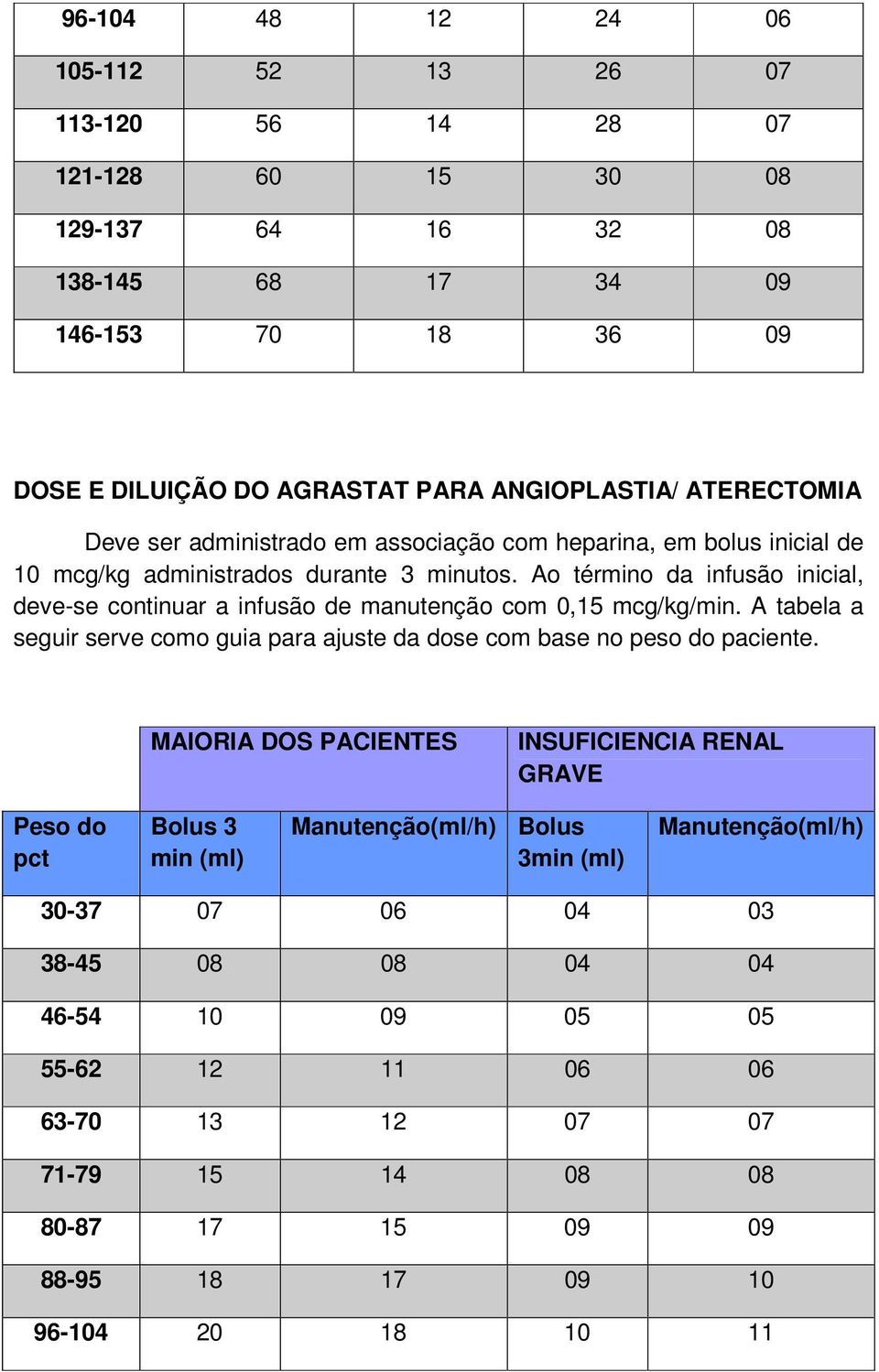 Ao término da infusão inicial, deve-se continuar a infusão de manutenção com 0,15 mcg/kg/min. A tabela a seguir serve como guia para ajuste da dose com base no peso do paciente.