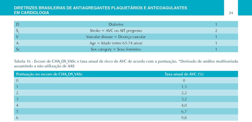 Escore de H 2 DS 2 VSc e taxa anual de risco de V de acordo com a pontuação.