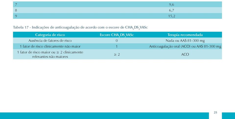 risco 0 Nada ou S 81-300 mg 1 fator de risco clinicamente não maior 1 nticoagulação oral
