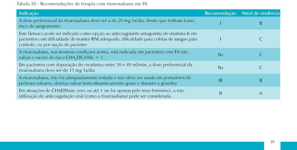 ou por opção do paciente rivaroxabana, nas mesmas condições acima, está indicada em pacientes com F não valvar e escore de risco H 2 DS 2 VSc = 1 Em pacientes com depuração de creatinina entre 30 e