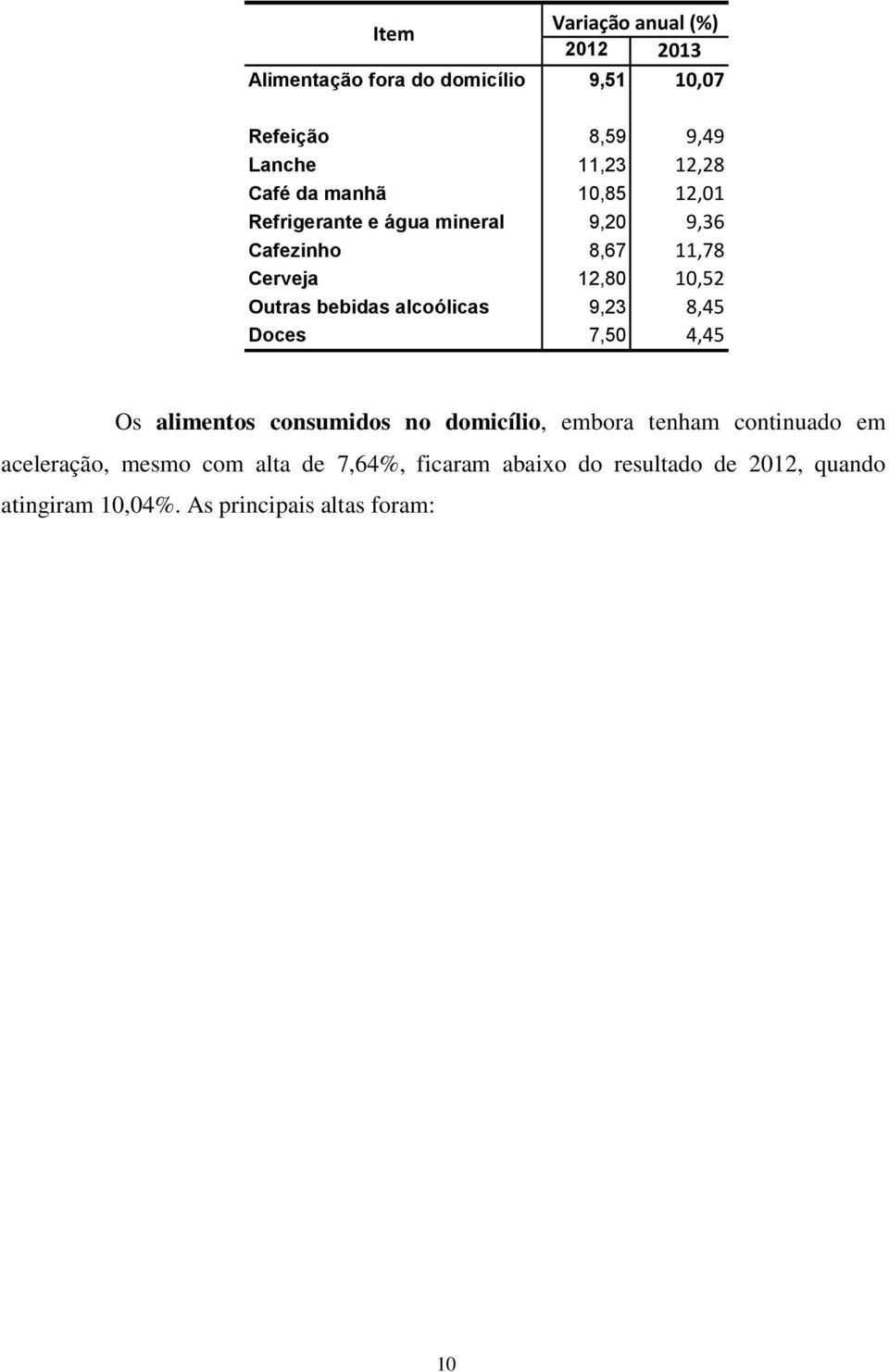 bebidas alcoólicas 9,23 8,45 Doces 7,50 4,45 Os alimentos consumidos no domicílio, embora tenham continuado em