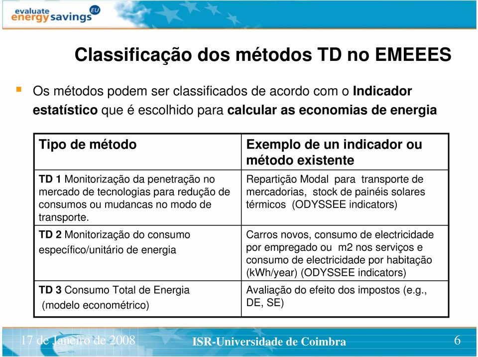 TD 2 Monitorização do consumo específico/unitário de energia TD 3 Consumo Total de Energia (modelo econométrico) Exemplo de un indicador ou método existente Repartição Modal para transporte de