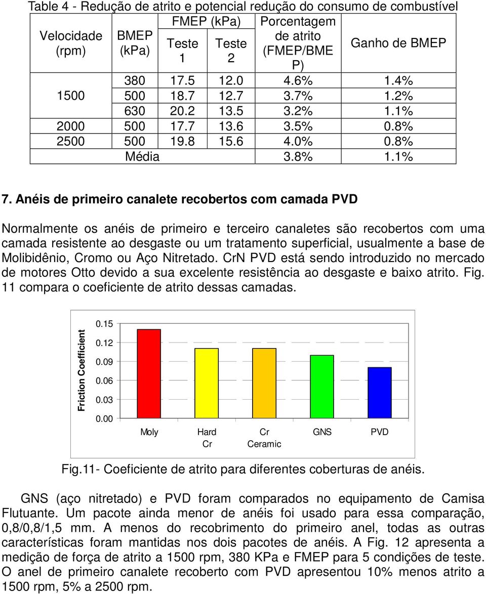 Anéis de primeiro canalete recobertos com camada PVD Normalmente os anéis de primeiro e terceiro canaletes são recobertos com uma camada resistente ao desgaste ou um tratamento superficial,