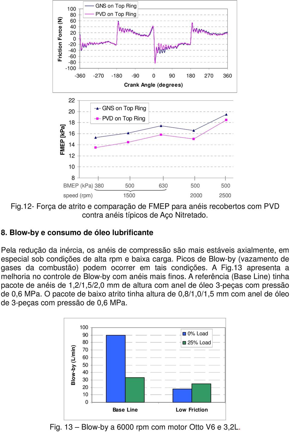 Blow-by e consumo de óleo lubrificante Pela redução da inércia, os anéis de compressão são mais estáveis axialmente, em especial sob condições de alta rpm e baixa carga.