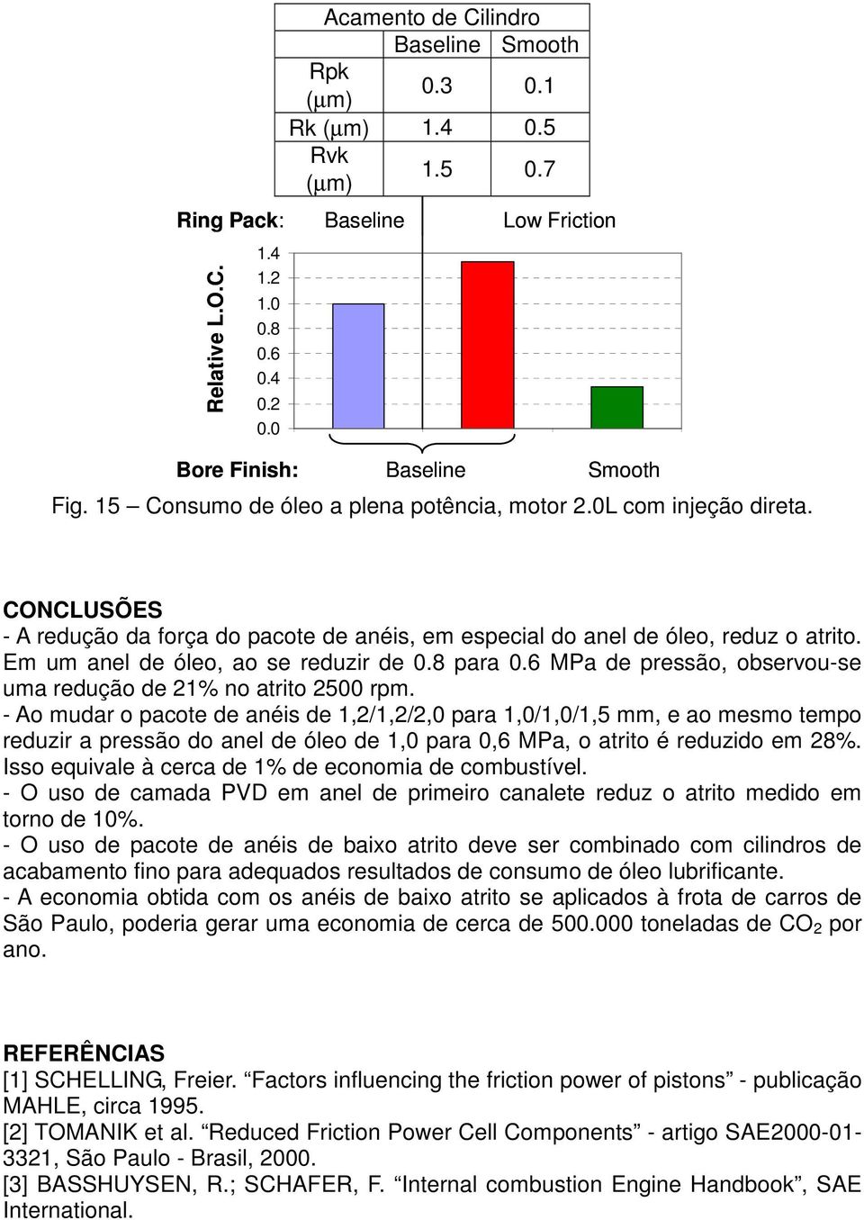 Em um anel de óleo, ao se reduzir de.8 para.6 MPa de pressão, observou-se uma redução de 21% no atrito 25 rpm.