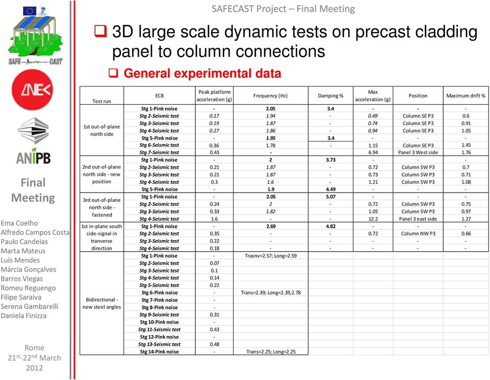 drift % Stg 1-Pink noise - 2.05 3.4 - - - Stg 2-Seismic test 0.17 1.94-0.49 Column SE P3 0.6 Stg 3-Seismic test 0.19 1.87-0.74 Column SE P3 0.91 Stg 4-Seismic test 0.27 1.86-0.94 Column SE P3 1.