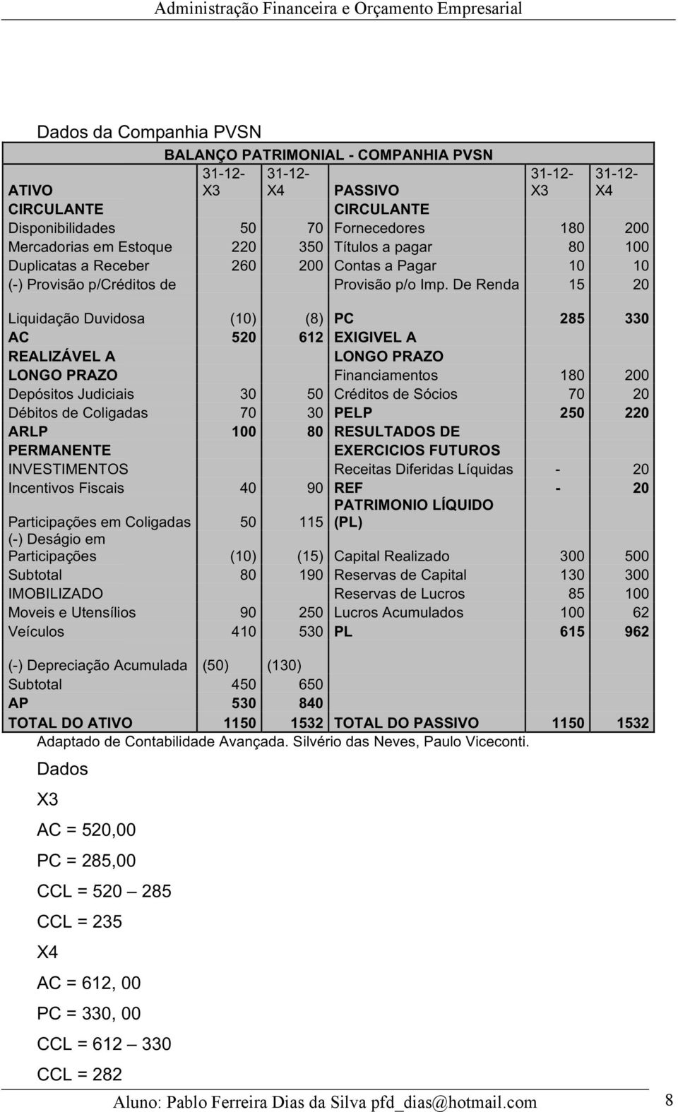 De Renda 15 20 Liquidação Duvidosa (10) (8) PC 285 330 AC 520 612 EXIGIVEL A REALIZÁVEL A LONGO PRAZO LONGO PRAZO Financiamentos 180 200 Depósitos Judiciais 30 50 Créditos de Sócios 70 20 Débitos de