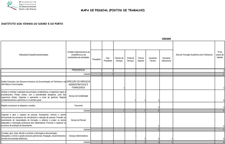 e procedimentos; Prestar contas, com a periodicidade obrigatória, junto dos organismos oficiais; Organizar e apresentar a conta da gerência; Registar contabilisticamente o património e o inventário