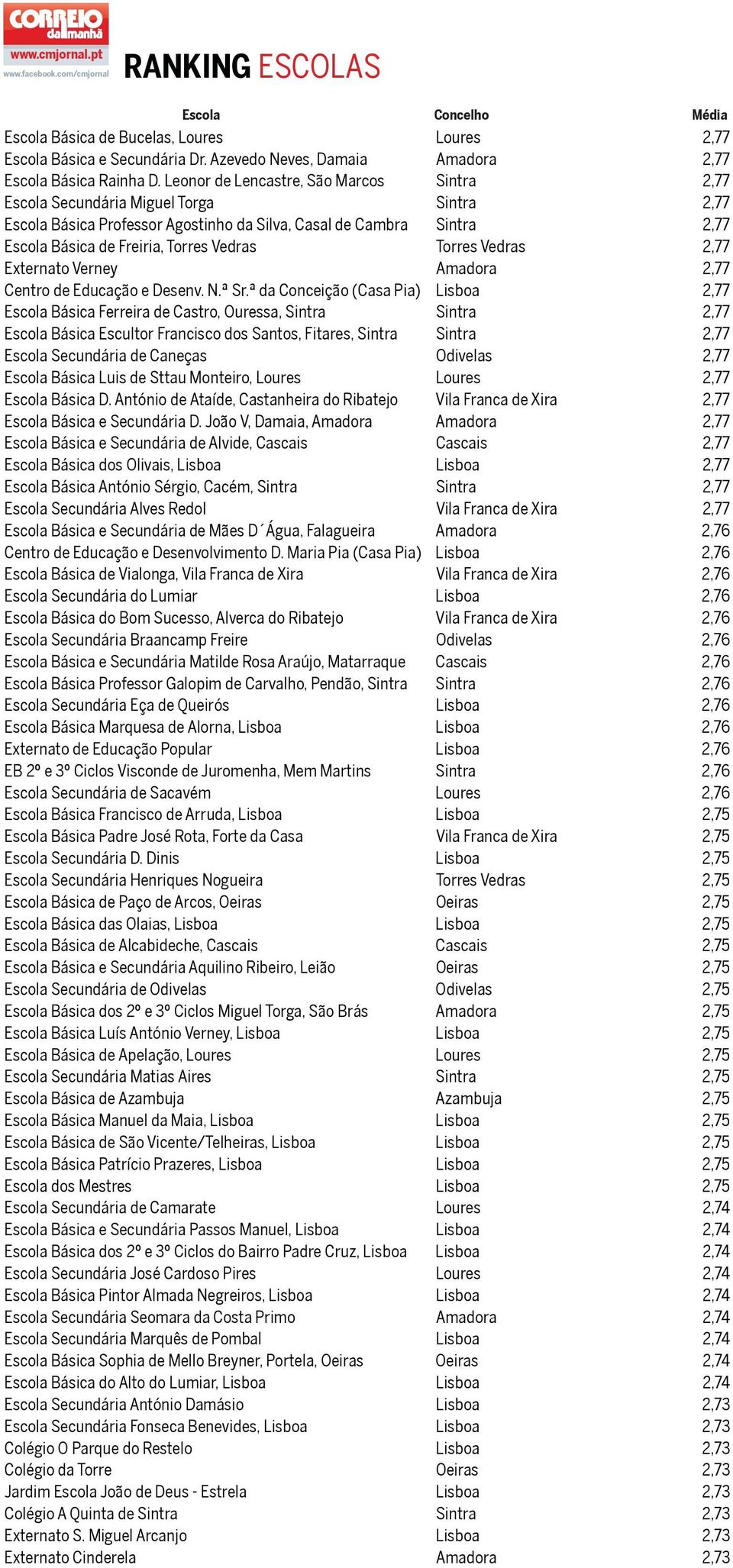 Torres Vedras 2,77 Externato Verney Amadora 2,77 Centro de Educação e Desenv. N.ª Sr.