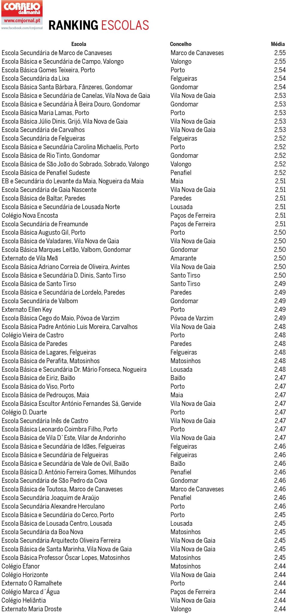 Gondomar Gondomar 2,53 Escola Básica Maria Lamas, Porto Porto 2,53 Escola Básica Júlio Dinis, Grijó, Vila Nova de Gaia Vila Nova de Gaia 2,53 Escola Secundária de Carvalhos Vila Nova de Gaia 2,53