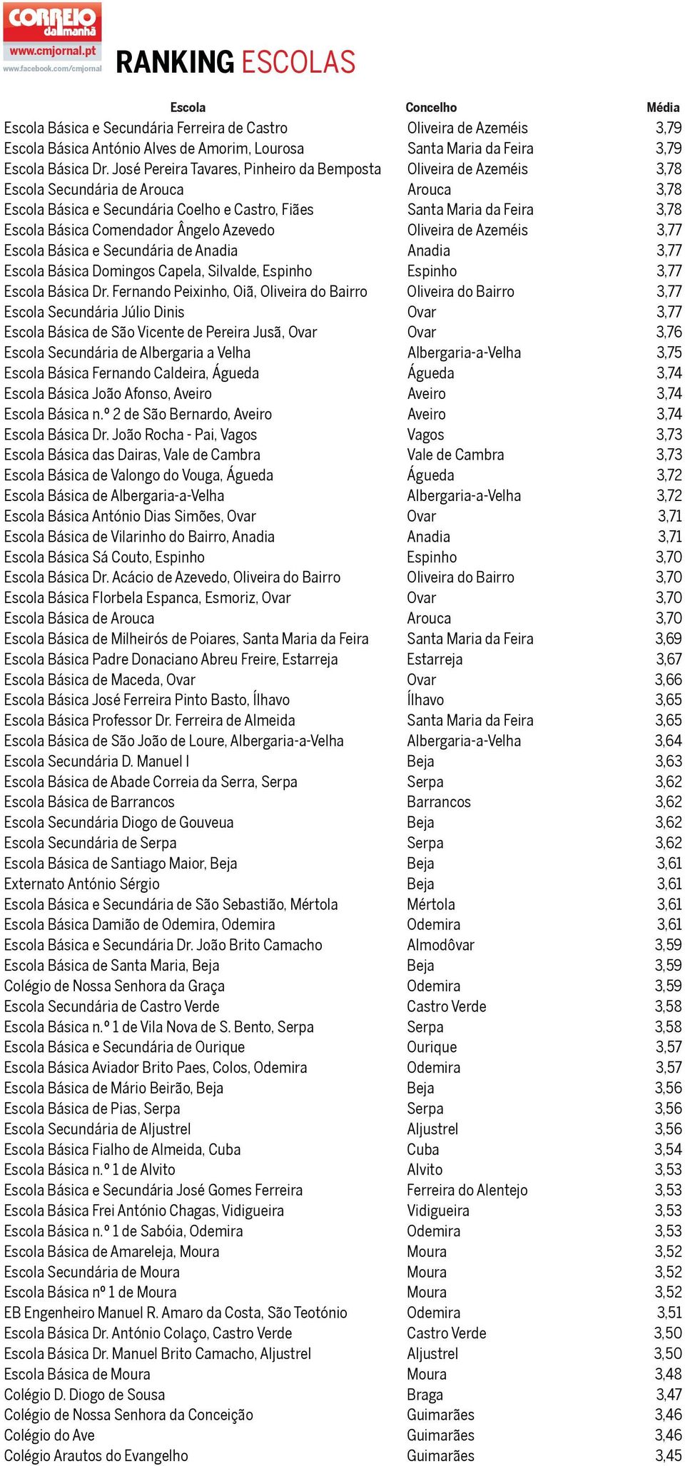 Comendador Ângelo Azevedo Oliveira de Azeméis 3,77 Escola Básica e Secundária de Anadia Anadia 3,77 Escola Básica Domingos Capela, Silvalde, Espinho Espinho 3,77 Escola Básica Dr.