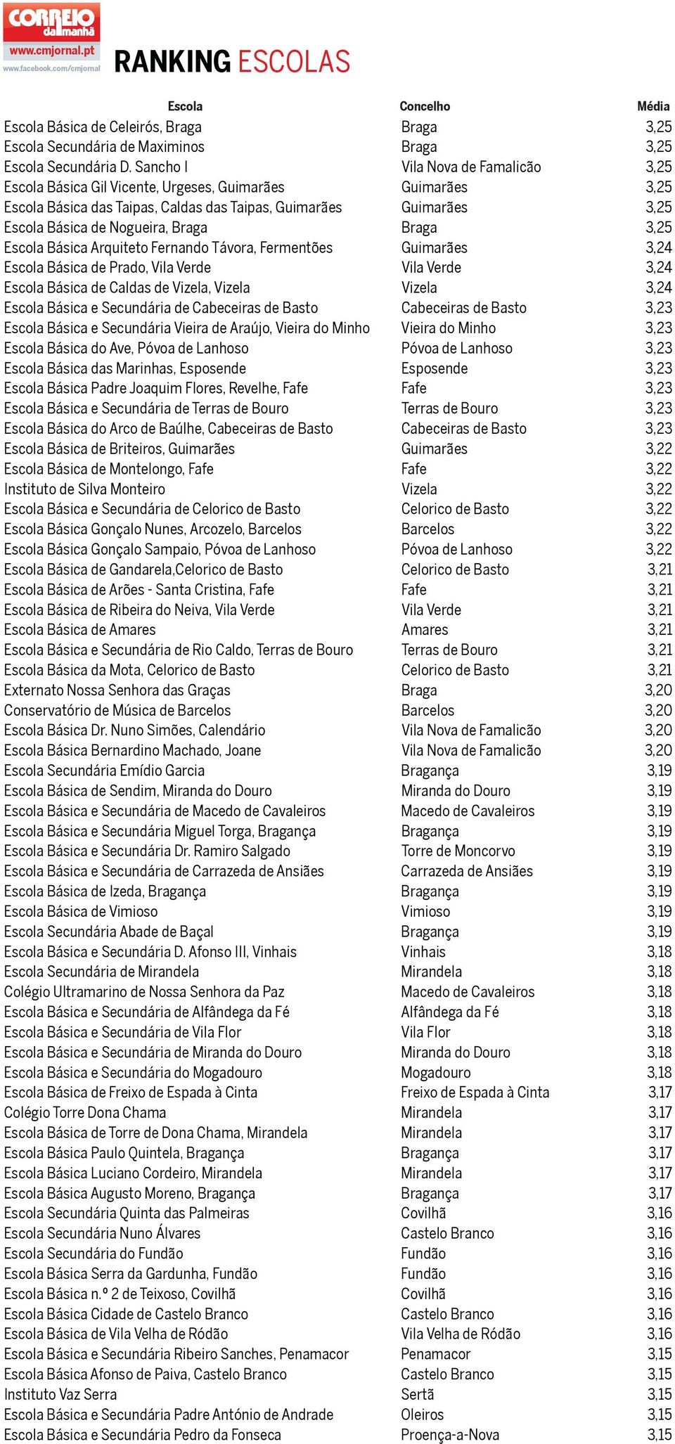 Braga Braga 3,25 Escola Básica Arquiteto Fernando Távora, Fermentões Guimarães 3,24 Escola Básica de Prado, Vila Verde Vila Verde 3,24 Escola Básica de Caldas de Vizela, Vizela Vizela 3,24 Escola