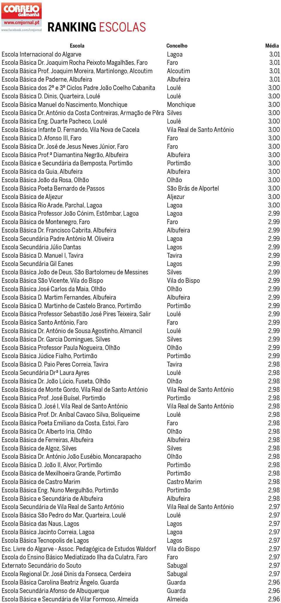 Dinis, Quarteira, Loulé Loulé 3,00 Escola Básica Manuel do Nascimento, Monchique Monchique 3,00 Escola Básica Dr. António da Costa Contreiras, Armação de Pêra Silves 3,00 Escola Básica Eng.